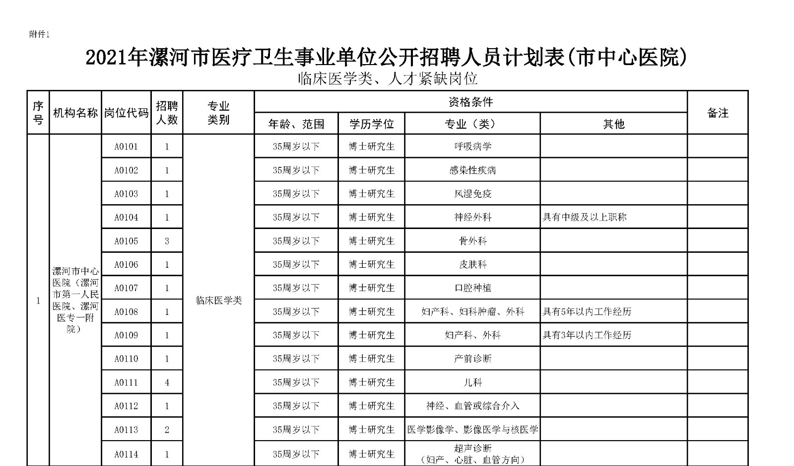 附件1.漯河市中心醫(yī)院臨床醫(yī)學(xué)、緊缺人才崗位2021年公開(kāi)招聘工作人員計(jì)劃表_頁(yè)面_1_副本.jpg