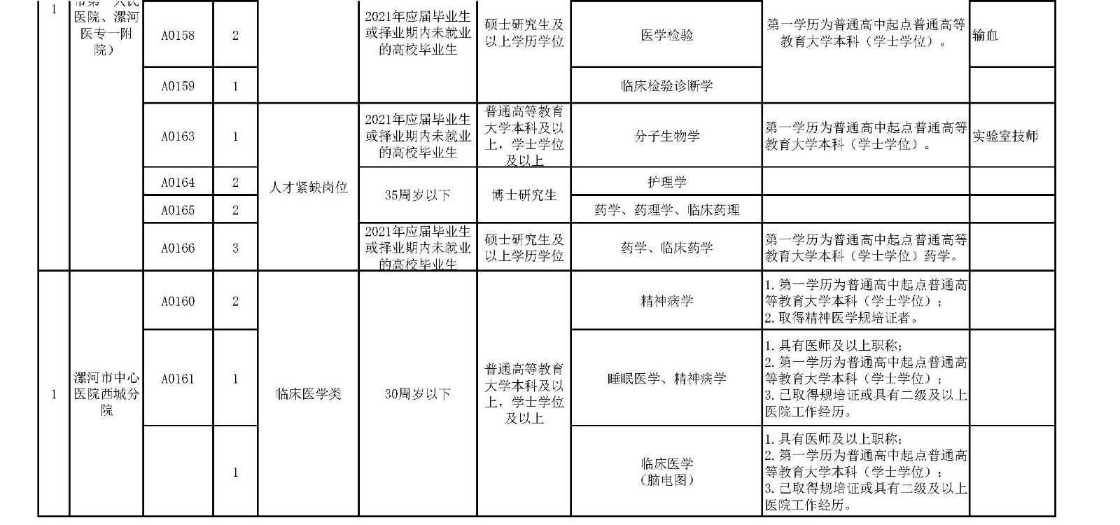 附件1.漯河市中心醫(yī)院臨床醫(yī)學(xué)、緊缺人才崗位2021年公開(kāi)招聘工作人員計(jì)劃表_頁(yè)面_9_副本.jpg