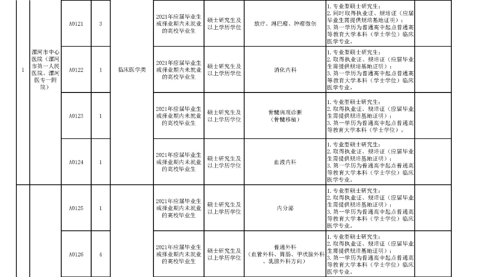 附件1.漯河市中心醫(yī)院臨床醫(yī)學(xué)、緊缺人才崗位2021年公開(kāi)招聘工作人員計(jì)劃表_頁(yè)面_3_副本.jpg