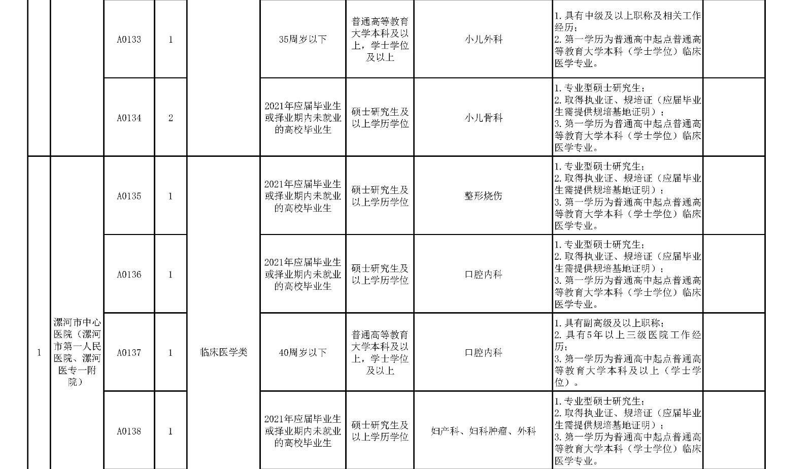 附件1.漯河市中心醫(yī)院臨床醫(yī)學(xué)、緊缺人才崗位2021年公開(kāi)招聘工作人員計(jì)劃表_頁(yè)面_5_副本.jpg