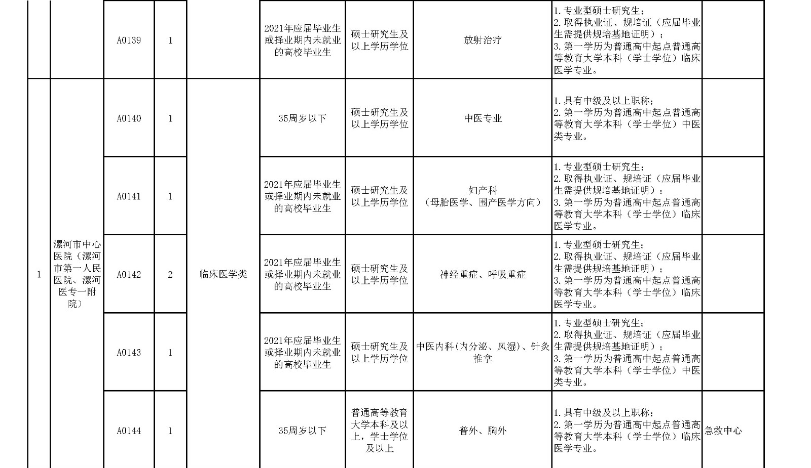 附件1.漯河市中心醫(yī)院臨床醫(yī)學(xué)、緊缺人才崗位2021年公開(kāi)招聘工作人員計(jì)劃表_頁(yè)面_6_副本.jpg