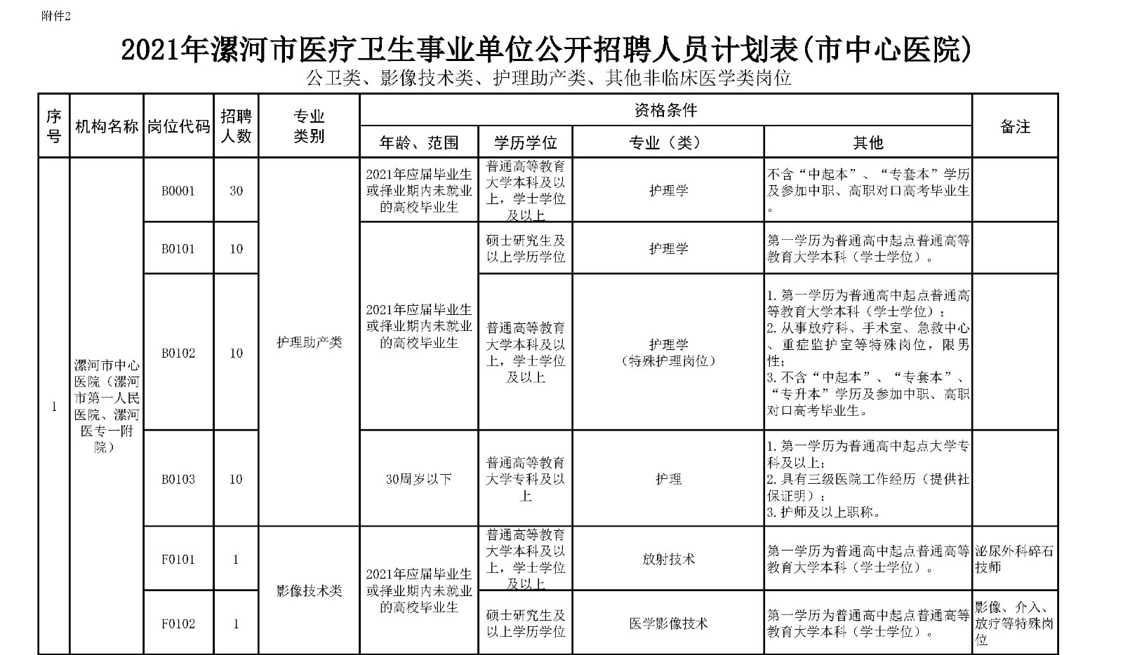 附件2.漯河市中心醫(yī)院公衛(wèi)類、影像技術(shù)類、護(hù)理助產(chǎn)類、其他非臨床醫(yī)學(xué)類崗位2021年公開(kāi)招聘工作人員計(jì)劃表_頁(yè)面_1_副本.jpg