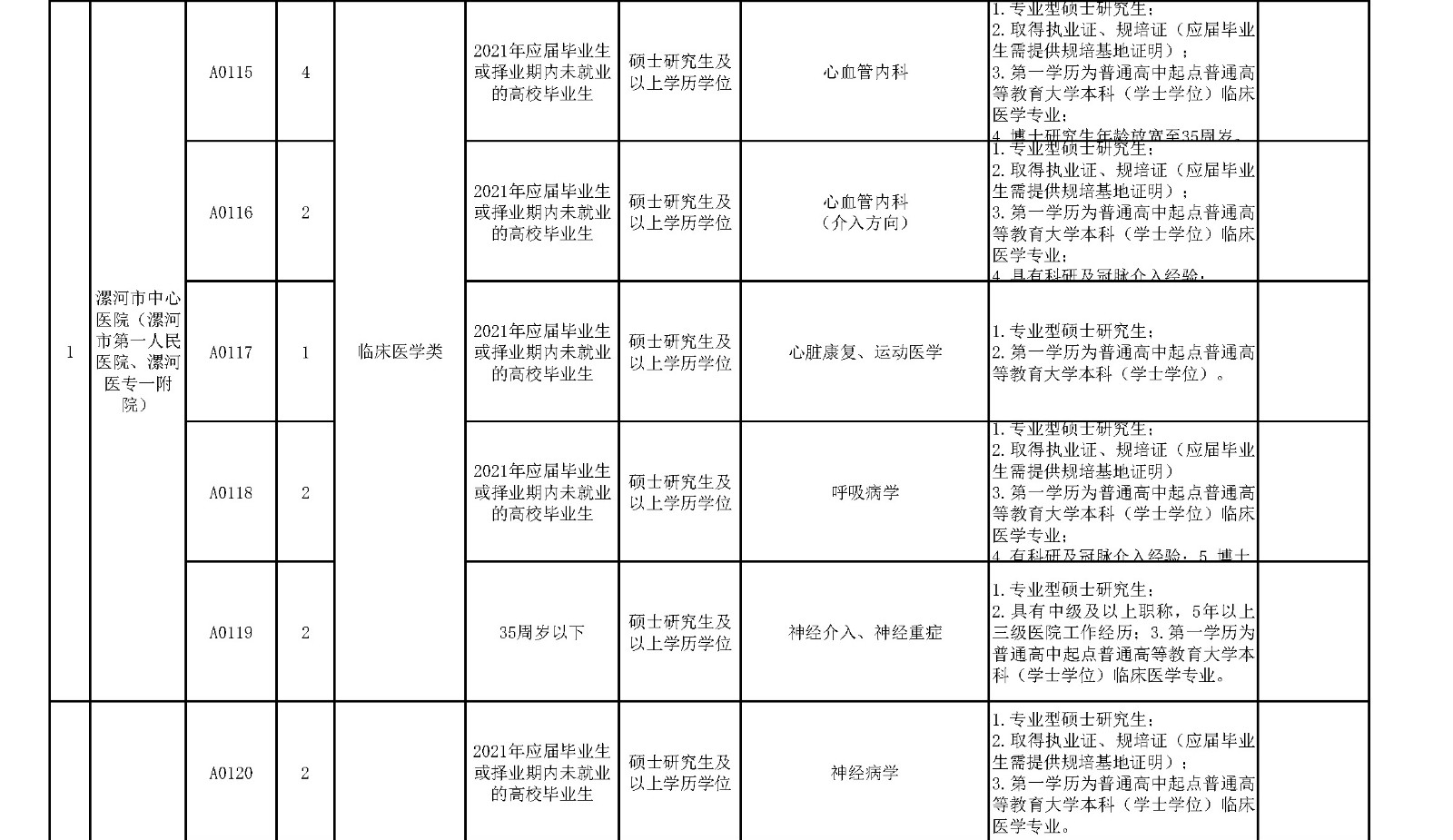 附件1.漯河市中心醫(yī)院臨床醫(yī)學(xué)、緊缺人才崗位2021年公開(kāi)招聘工作人員計(jì)劃表_頁(yè)面_2_副本.jpg