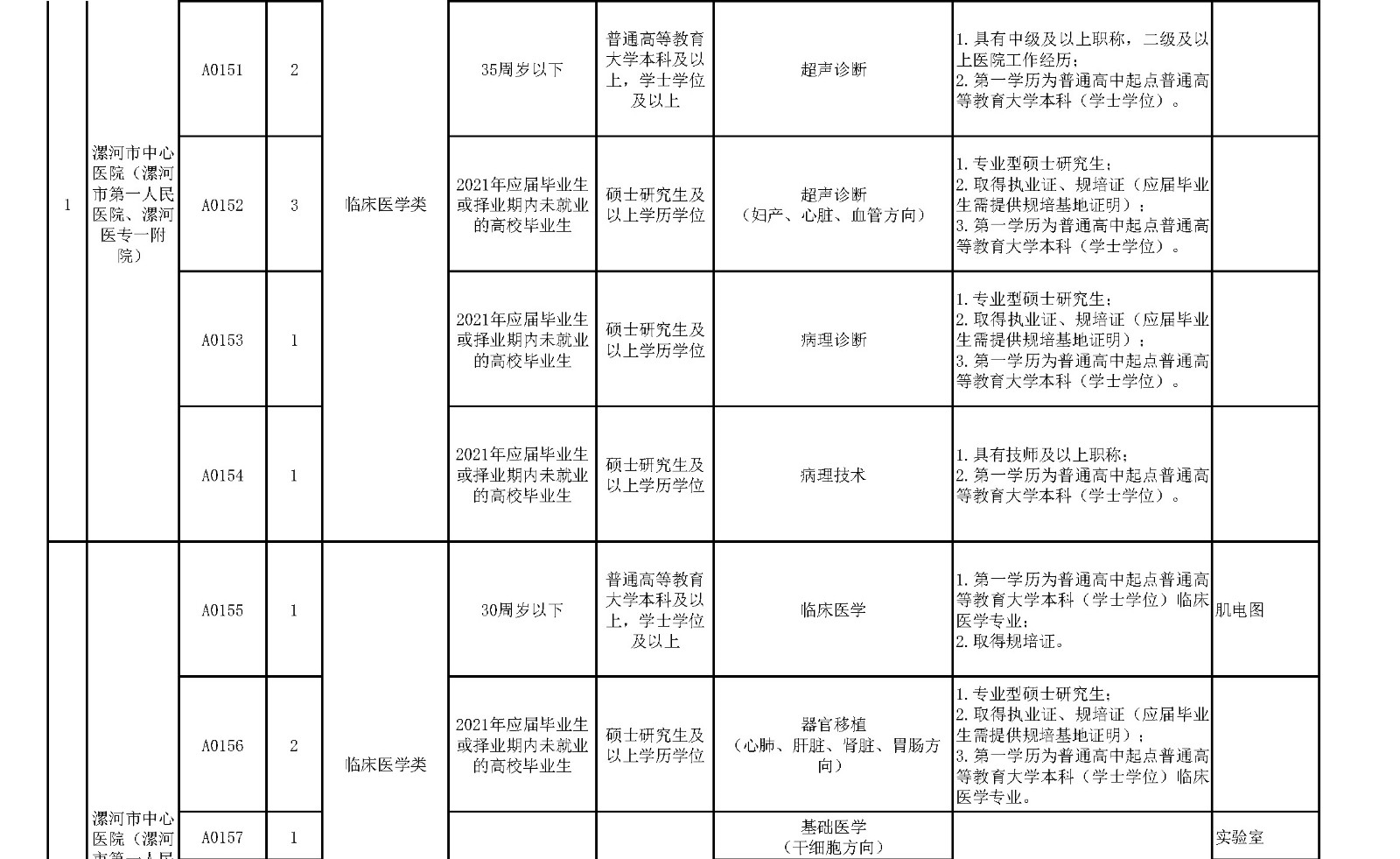 附件1.漯河市中心醫(yī)院臨床醫(yī)學(xué)、緊缺人才崗位2021年公開(kāi)招聘工作人員計(jì)劃表_頁(yè)面_8_副本.jpg