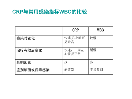 c反應(yīng)蛋白的臨床意義 (1)_10