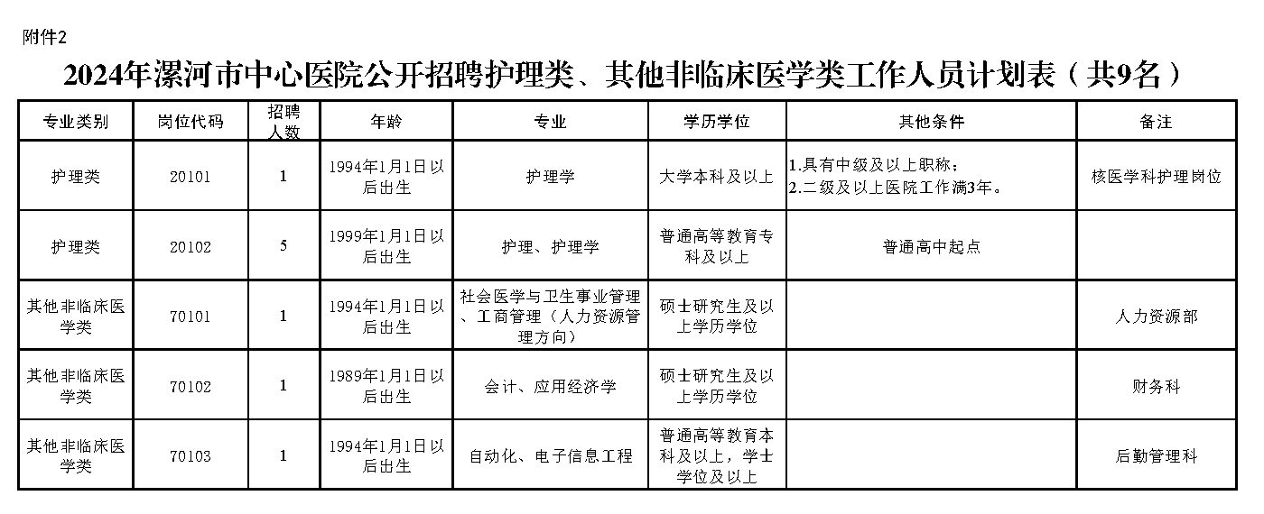 附件2.2024年漯河市中心醫(yī)院公開招聘護理類、其他非臨床醫(yī)學類工作人員計劃表（共9名）.png