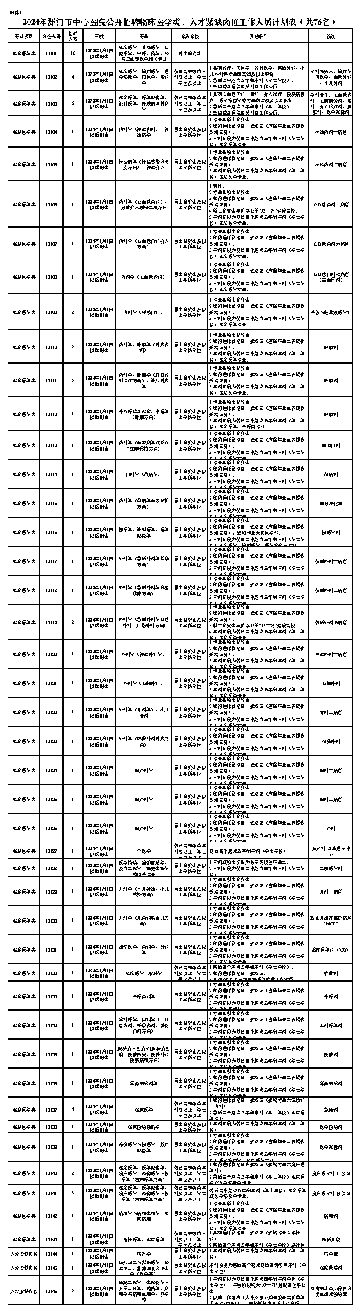 附件1.2024年漯河市中心醫(yī)院公開招聘臨床醫(yī)學類、人才緊缺崗位工作人員計劃表（共76名）.png